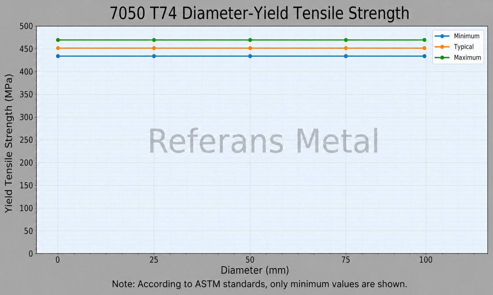7050 T74 Diamètre – limite d’élasticité en traction 7050 T74 Diamètre – limite d’élasticité en traction