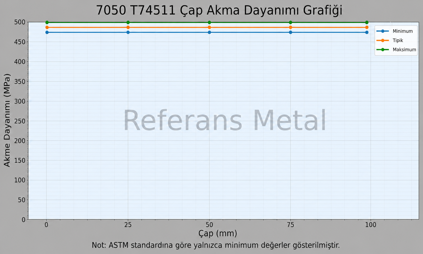 7050 T74511 Çap-Akma Dayanımı Grafiği
