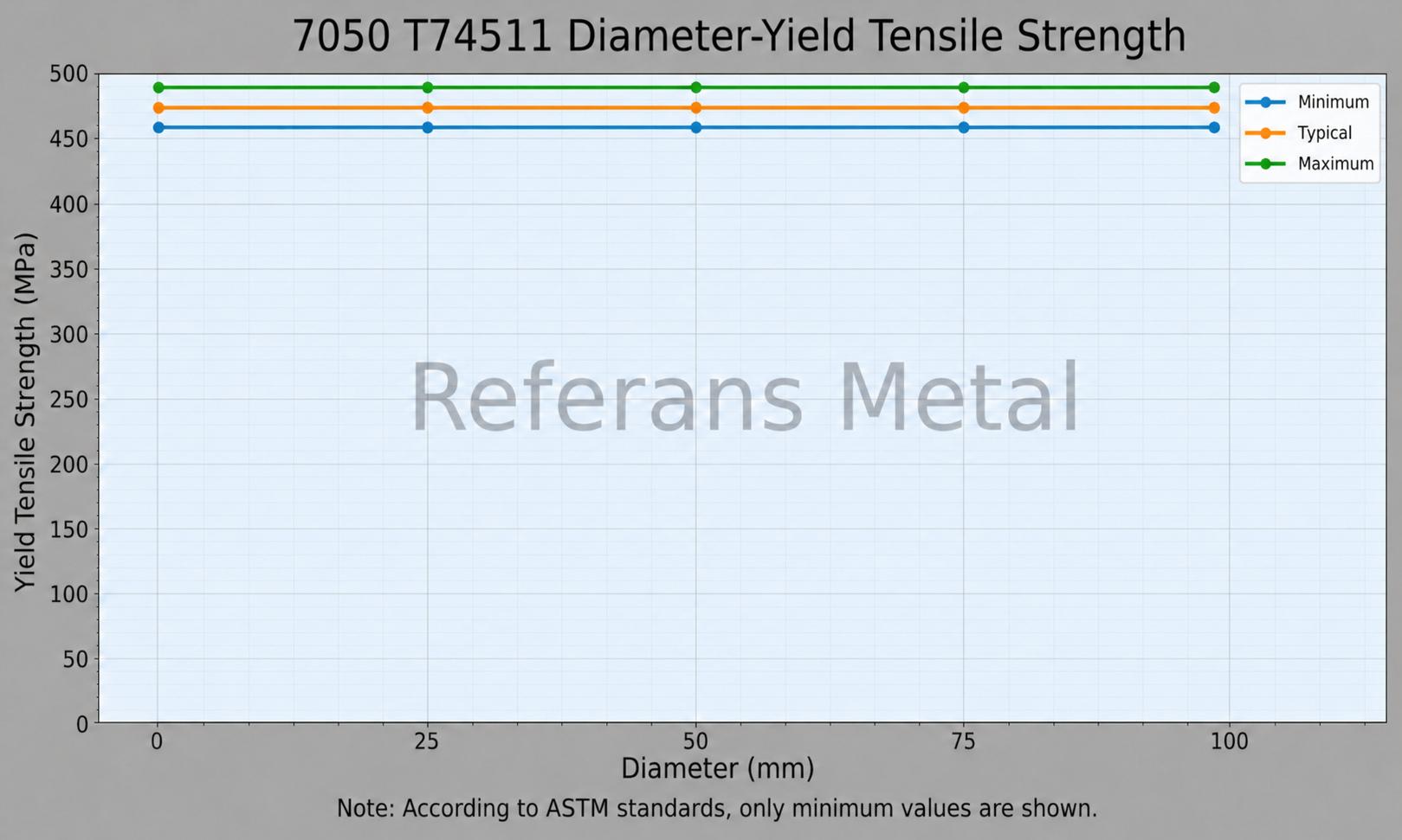7050 T74511 Durchmesser – Streckgrenze