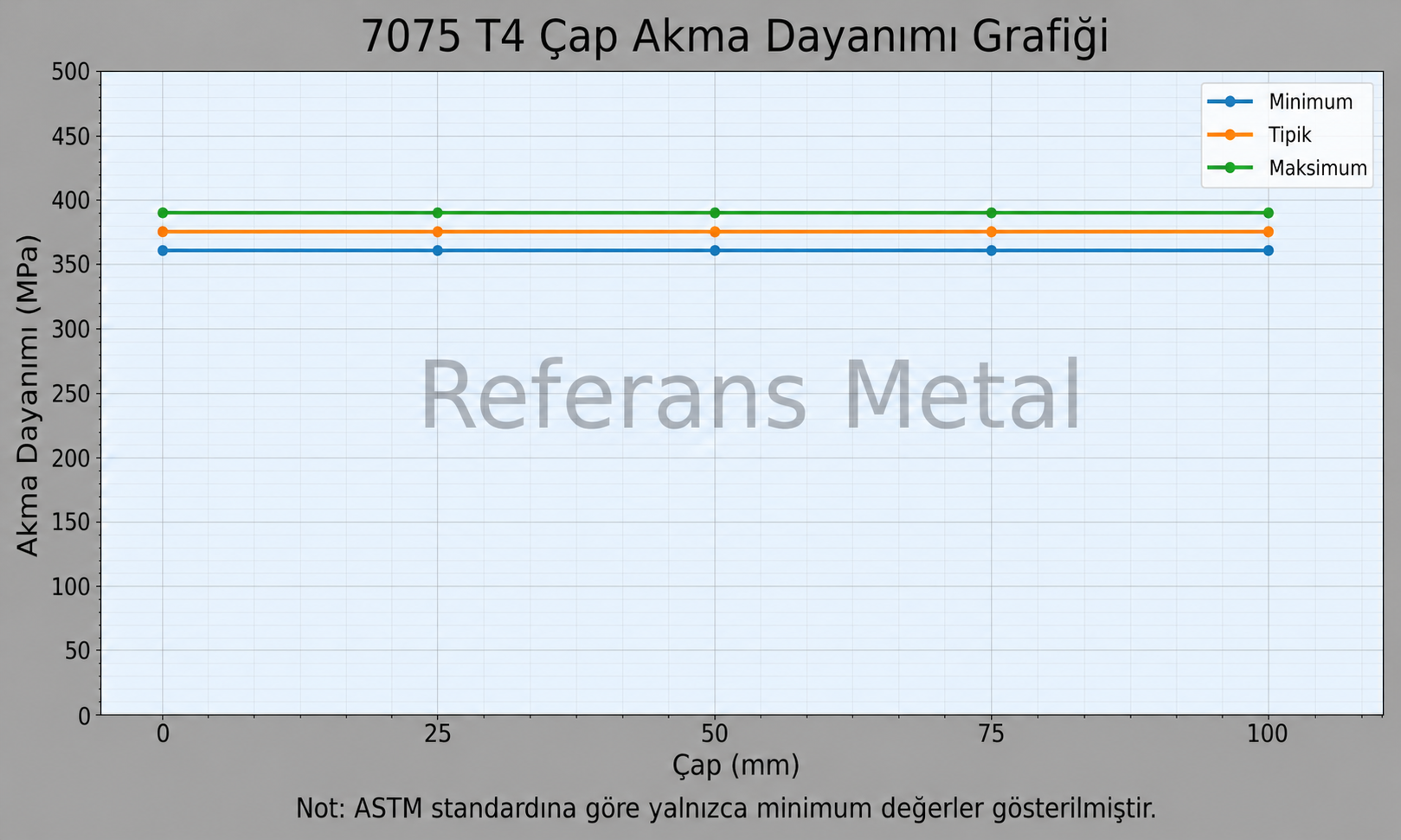 7075 T4 Çap-Akma Dayanımı Grafiği