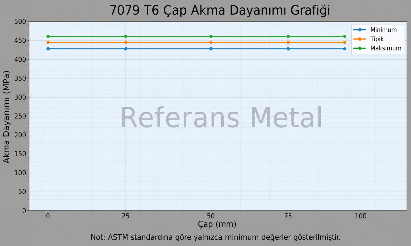 7079 T6 Çap-Akma Dayanımı Grafiği 7079 T6 Çap-Akma Dayanımı Grafiği