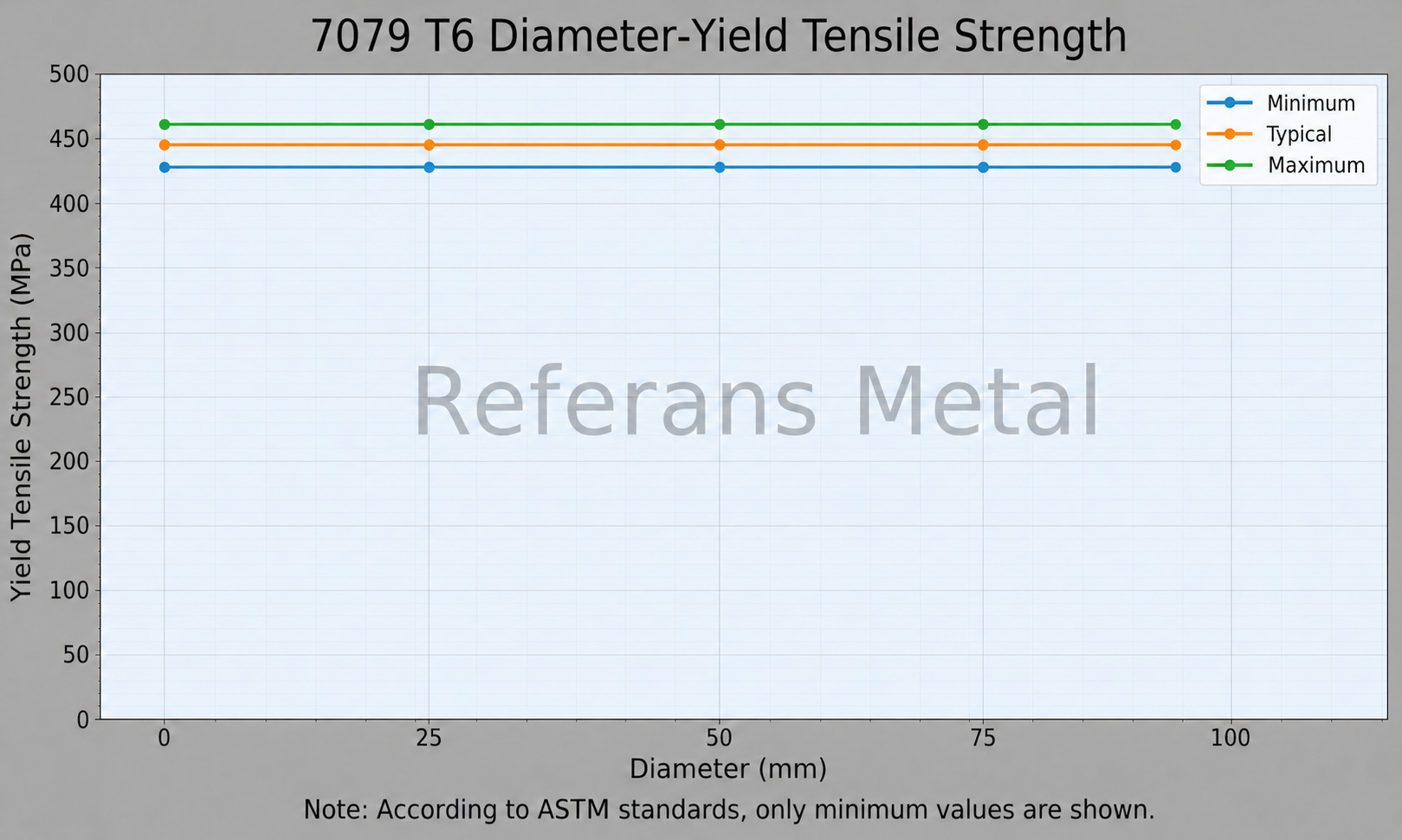 7079 T6 Diameter-Yield Tensile Strength