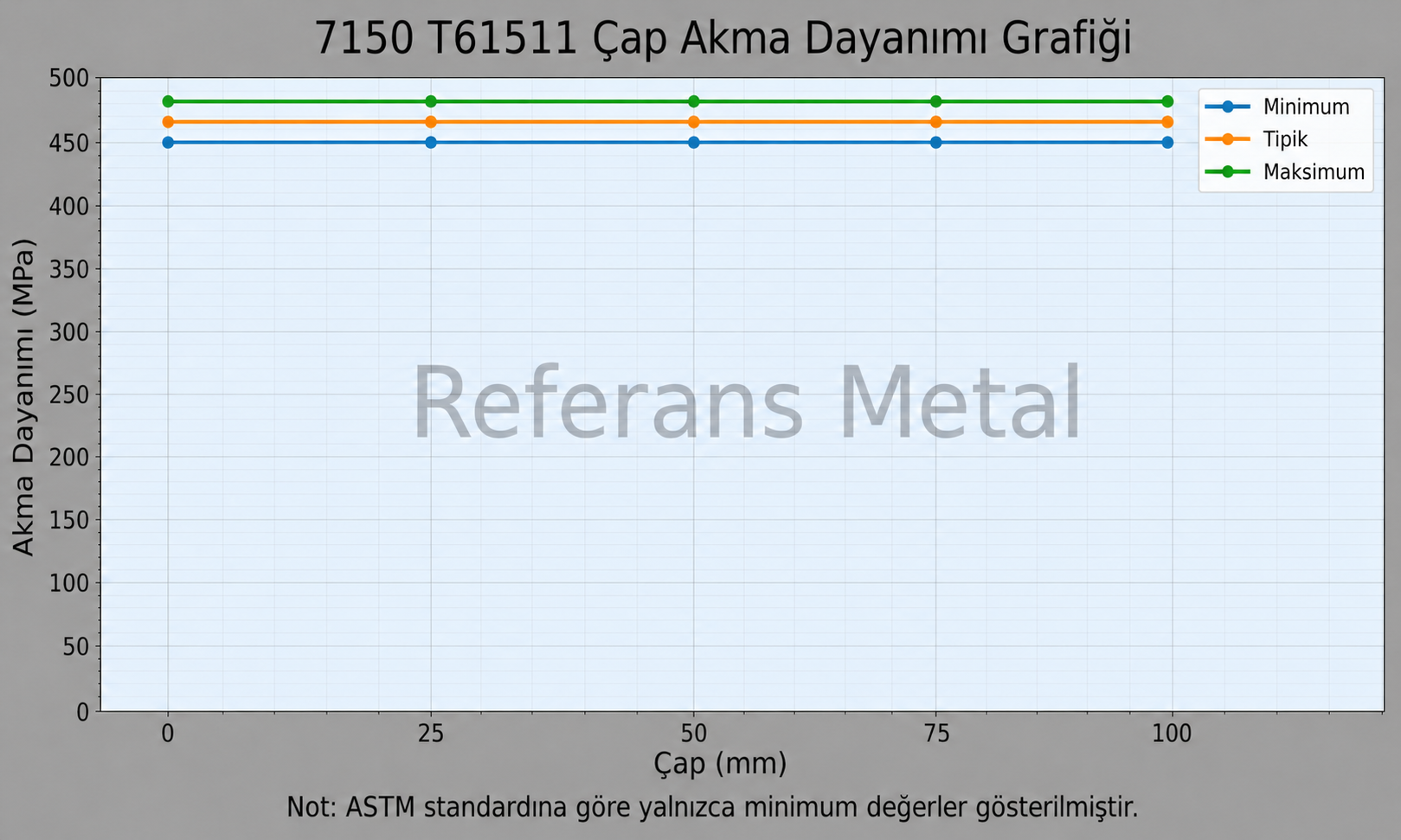 7150 T61511 Çap-Akma Dayanımı Grafiği 7150 T61511 Çap-Akma Dayanımı Grafiği