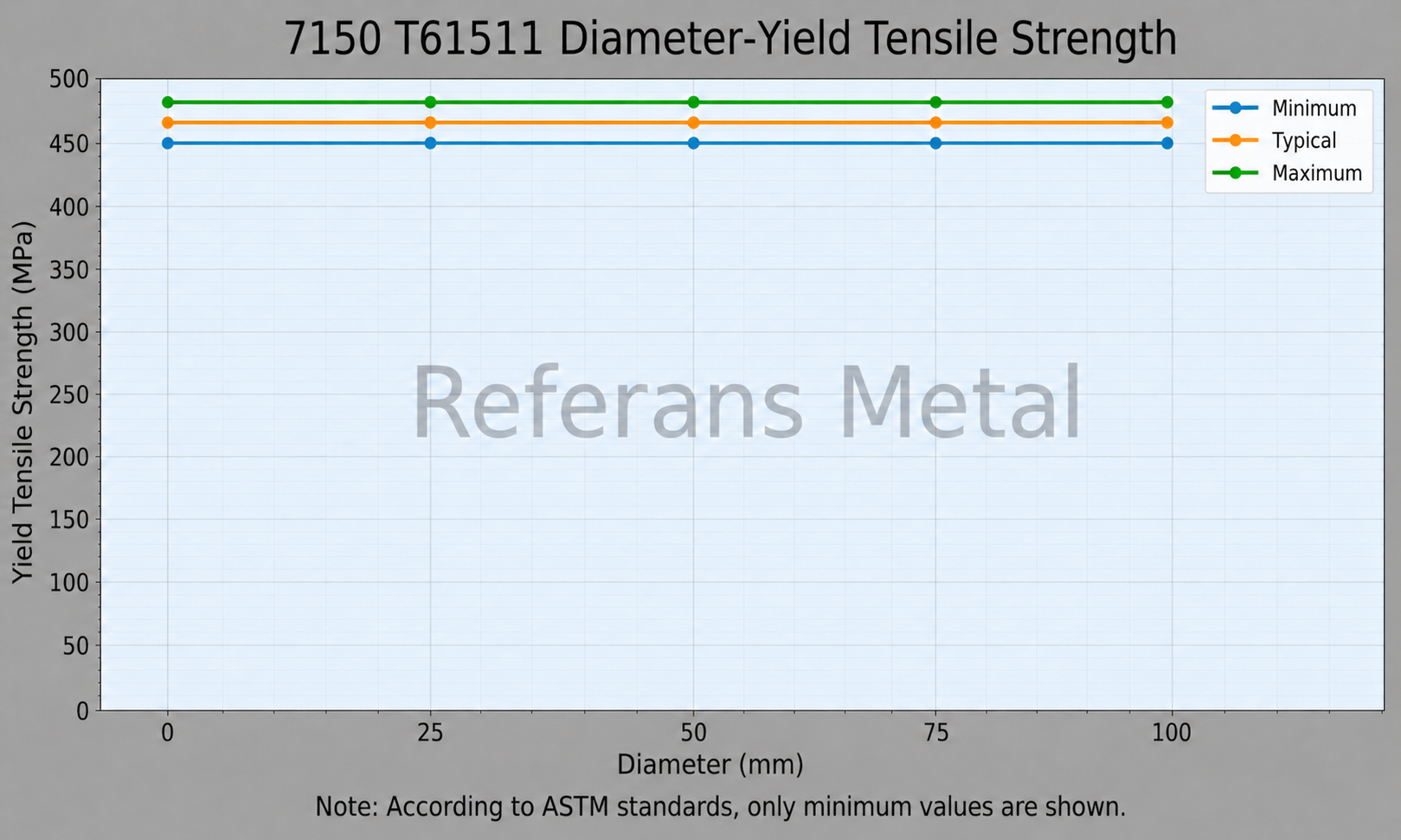 7150 T61511 Durchmesser – Streckgrenze