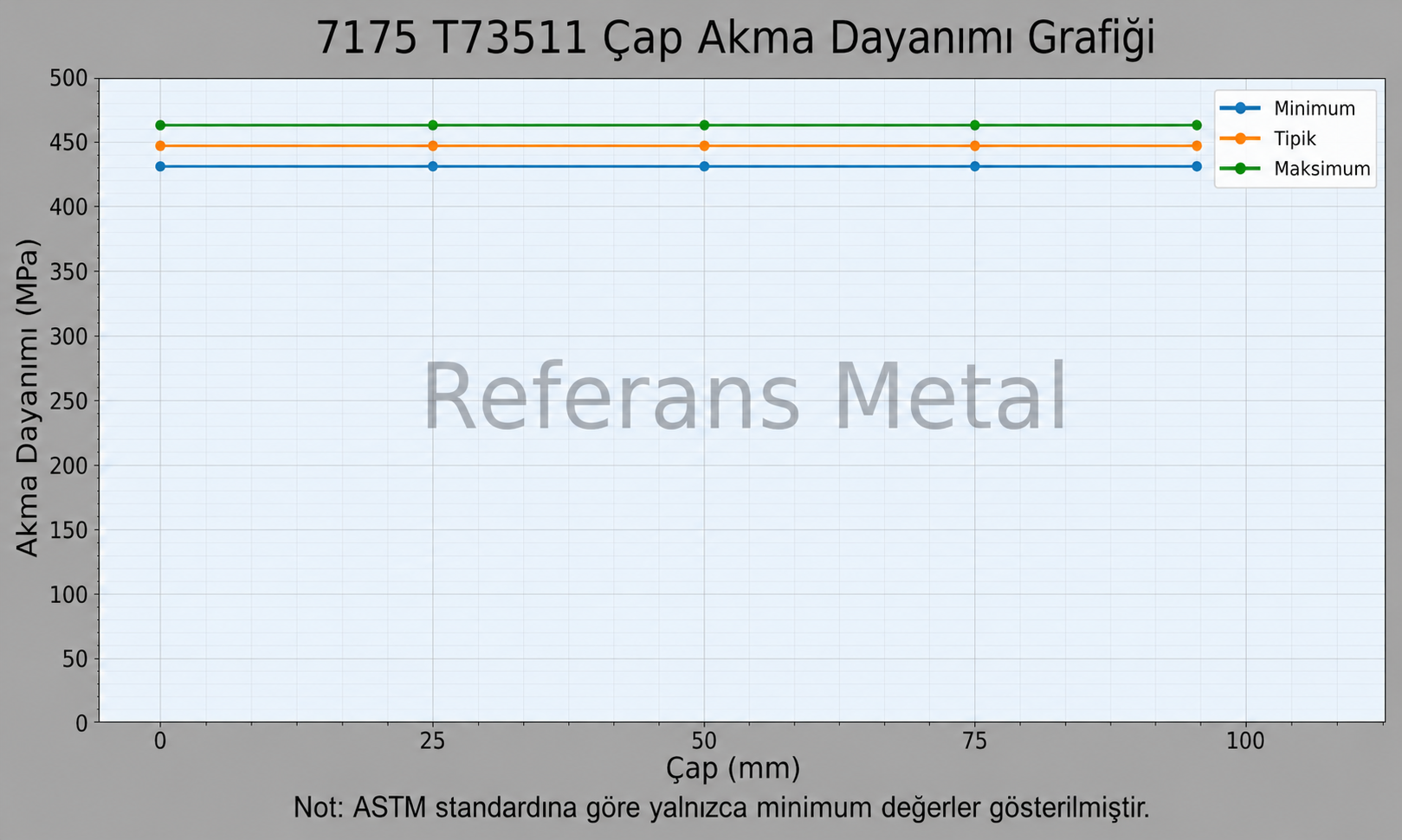 7175 T73511 Çap-Akma Dayanımı Grafiği