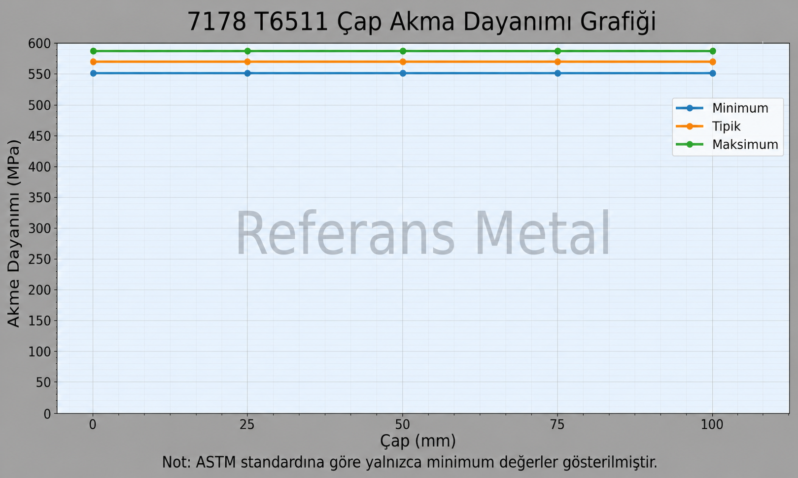 7078 T6511 Çap-Akma Dayanımı Grafiği