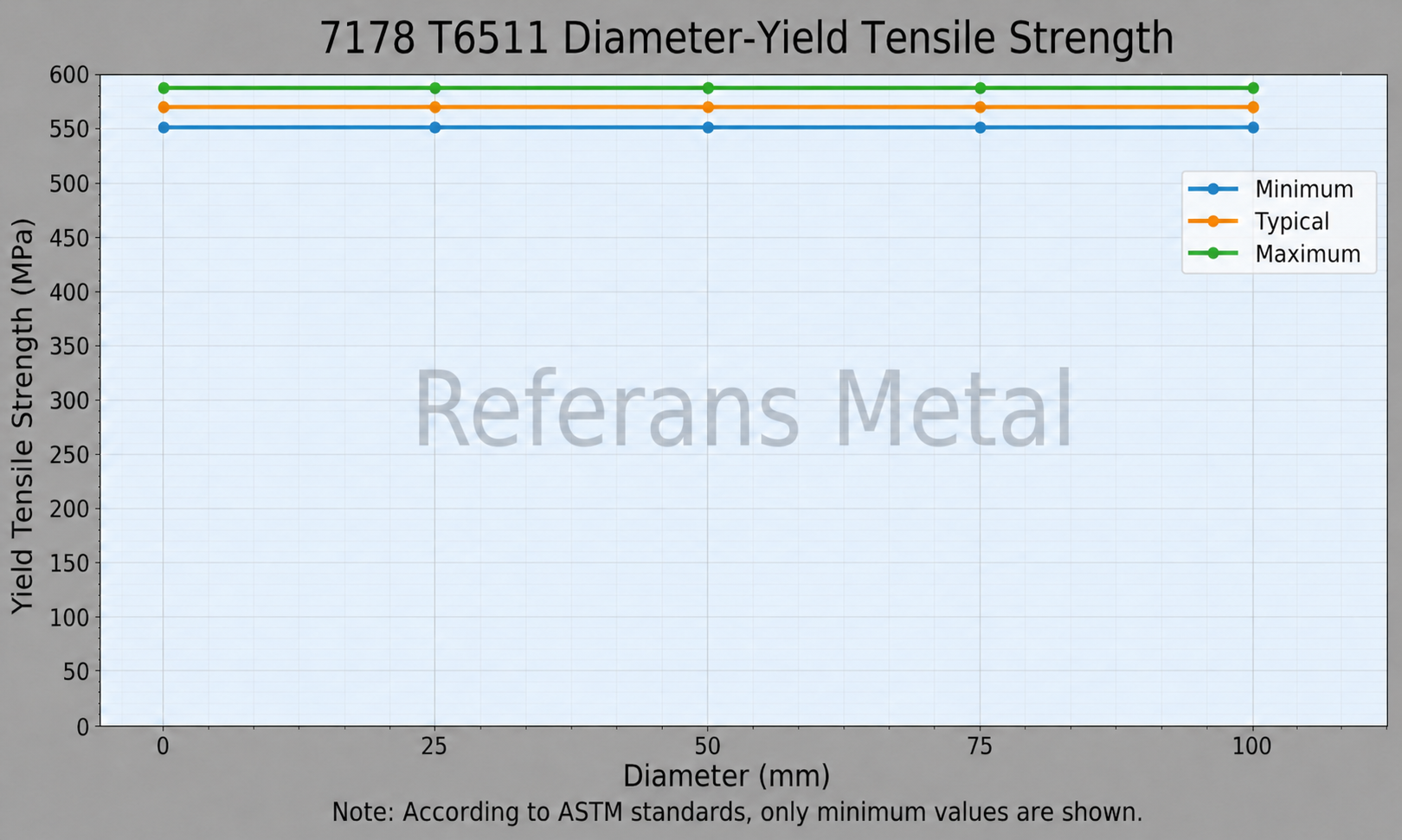 7078 T6511 Diameter-Yield Tensile Strength
