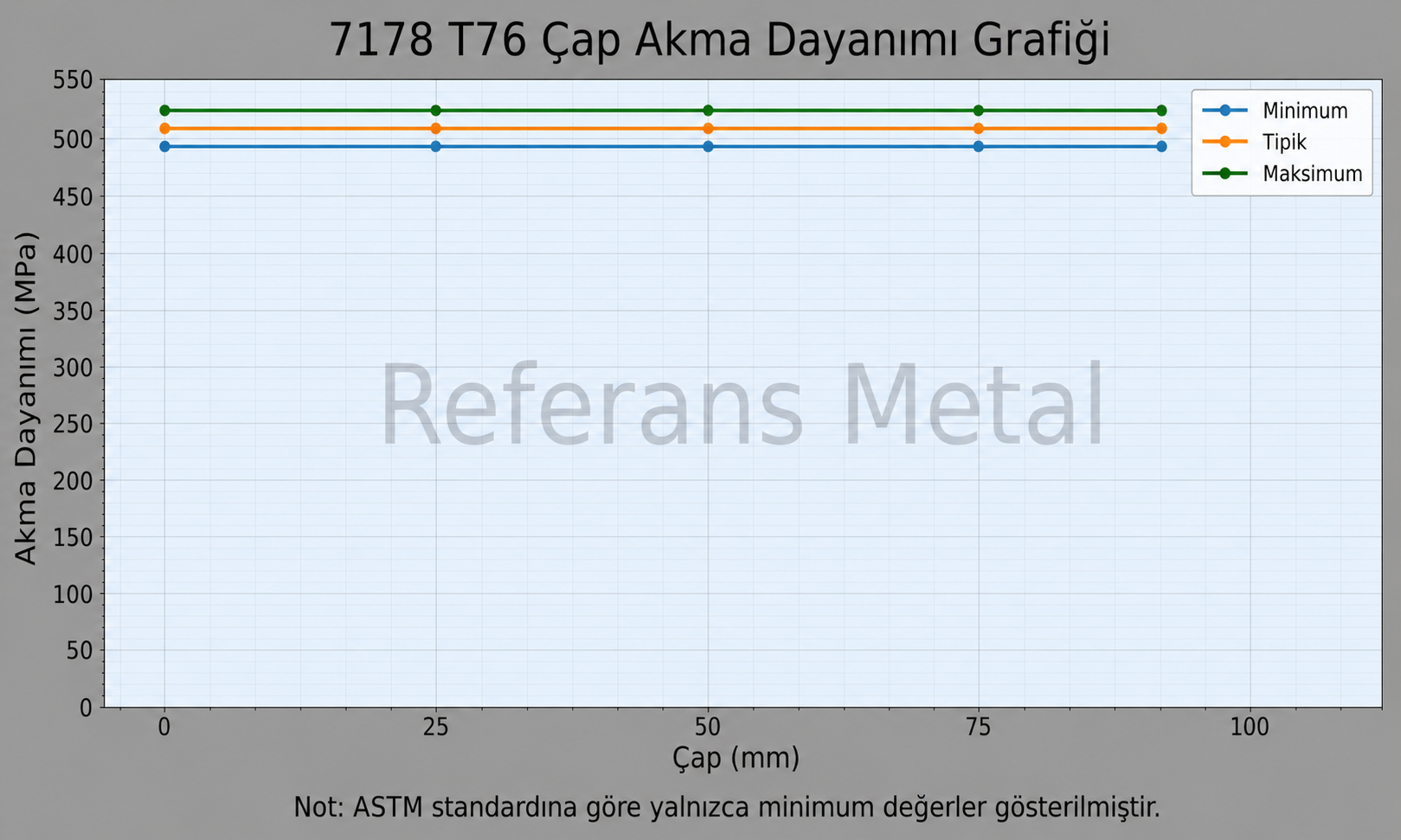 7178 T76 Çap-Akma Dayanımı Grafiği