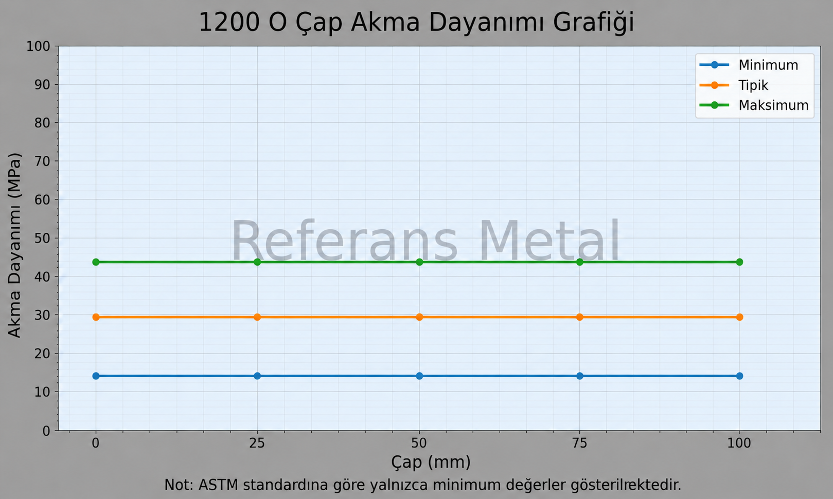1200 O Çap-Akma Dayanımı Grafiği