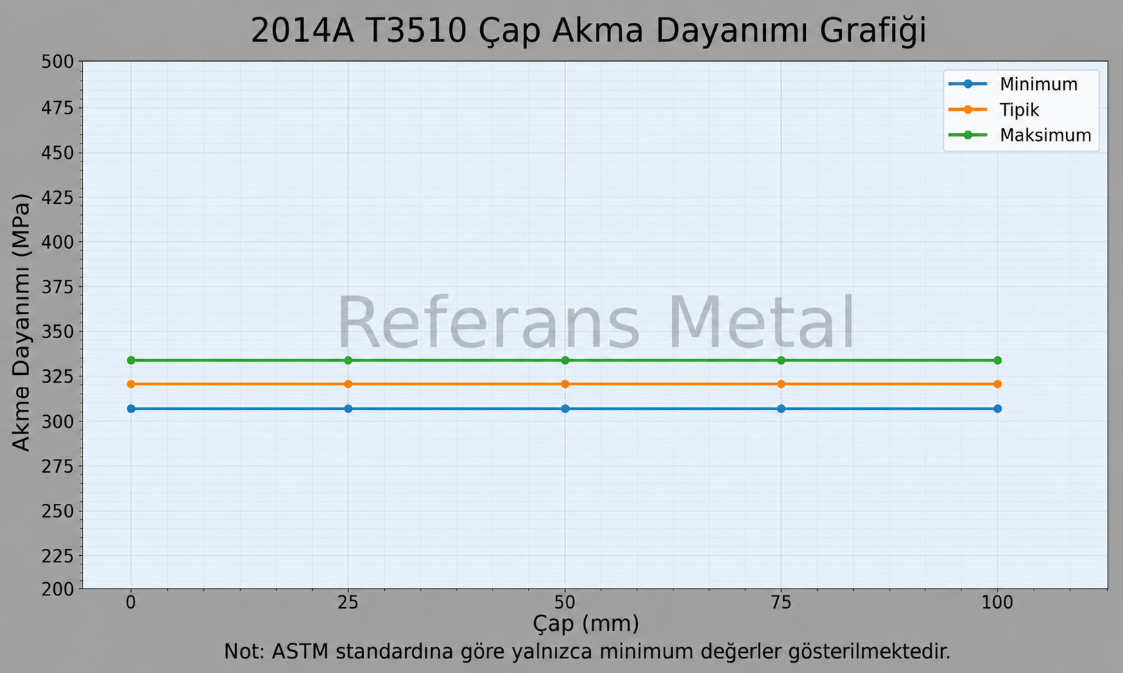 2014A T3510 Çap-Akma Dayanımı Grafiği