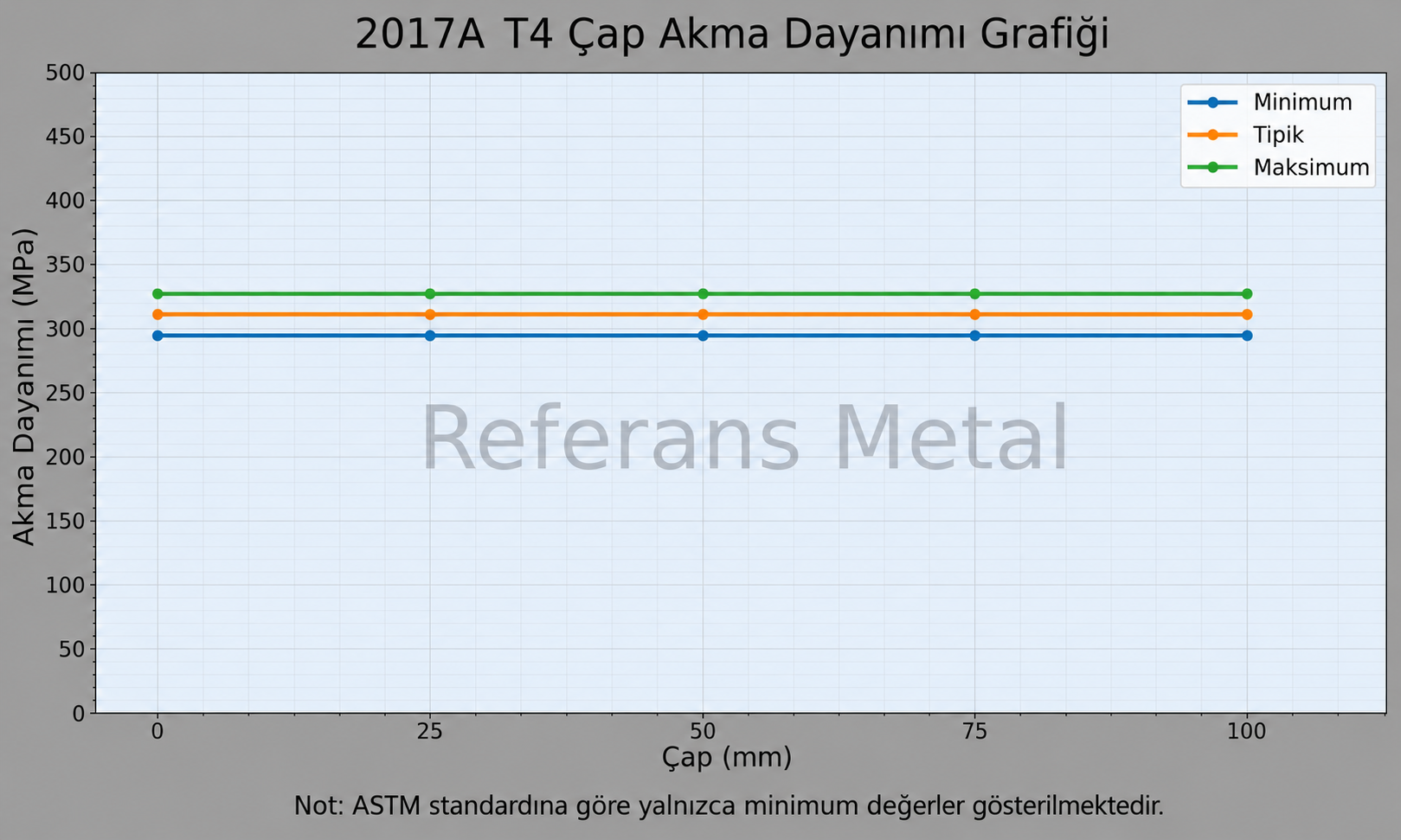 2017A T4 Çap-Akma Dayanımı Grafiği