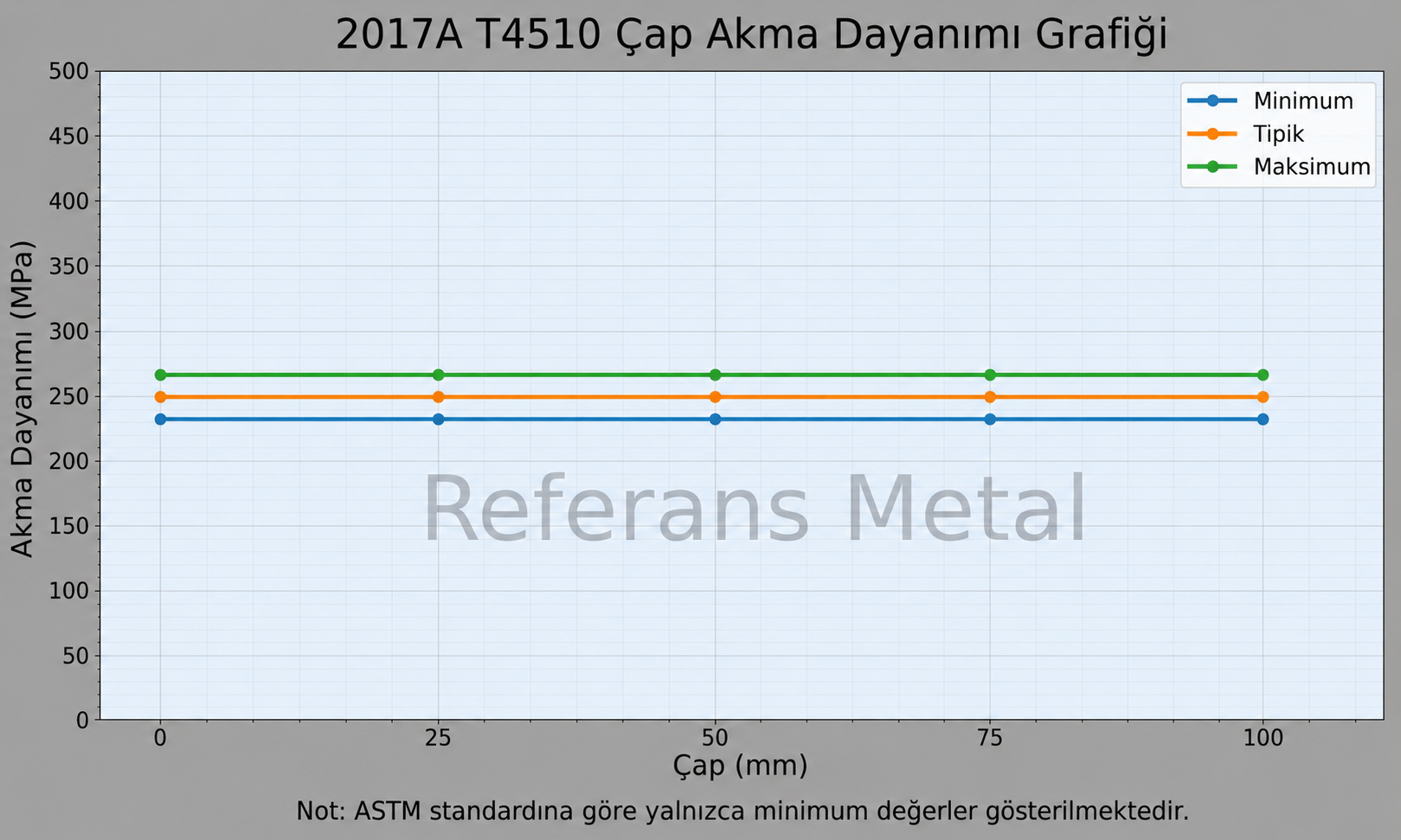 2017A T4510 Çap-Akma Dayanımı Grafiği 2017A T4510 Çap-Akma Dayanımı Grafiği