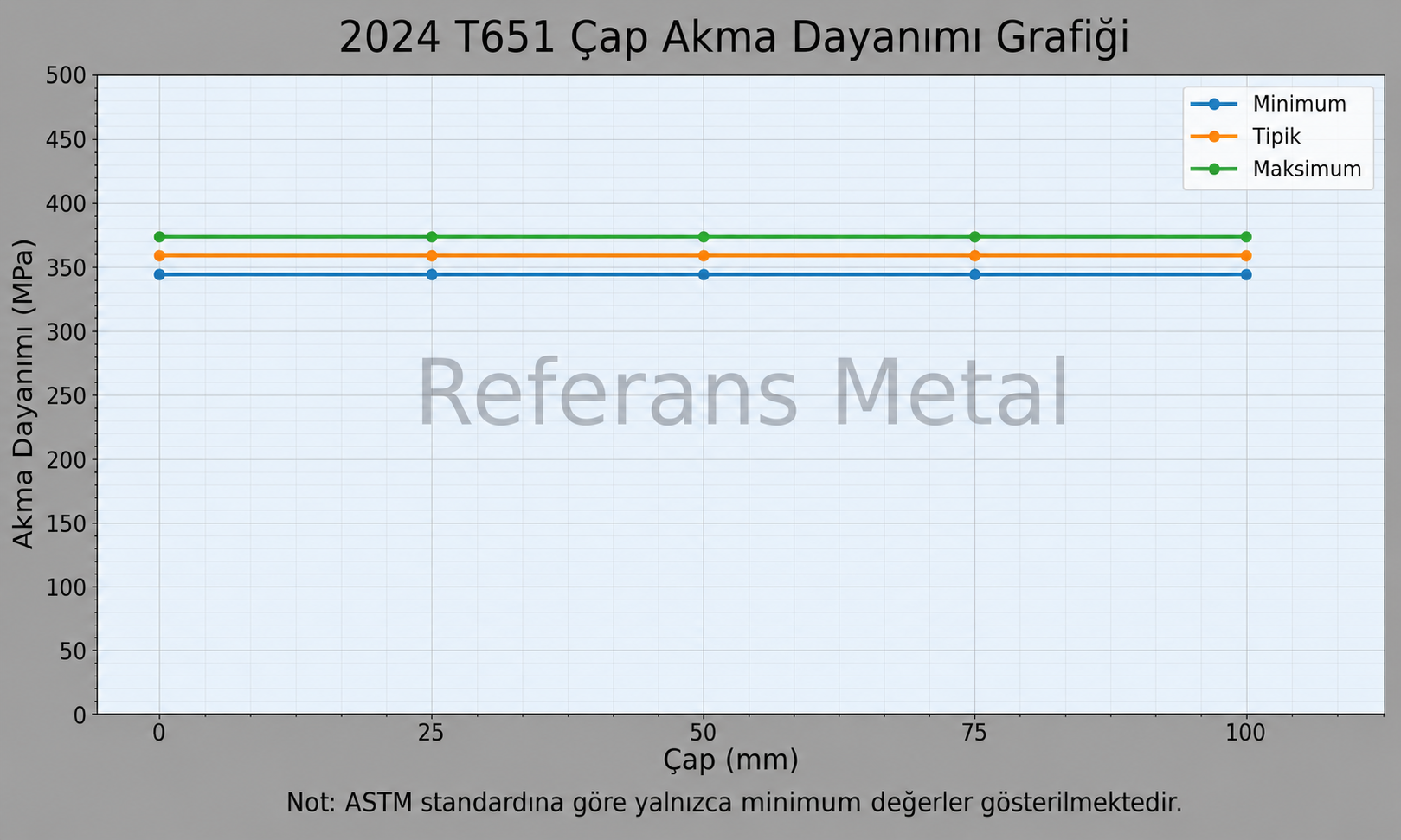 2024 T651 Çap-Akma Dayanımı Grafiği