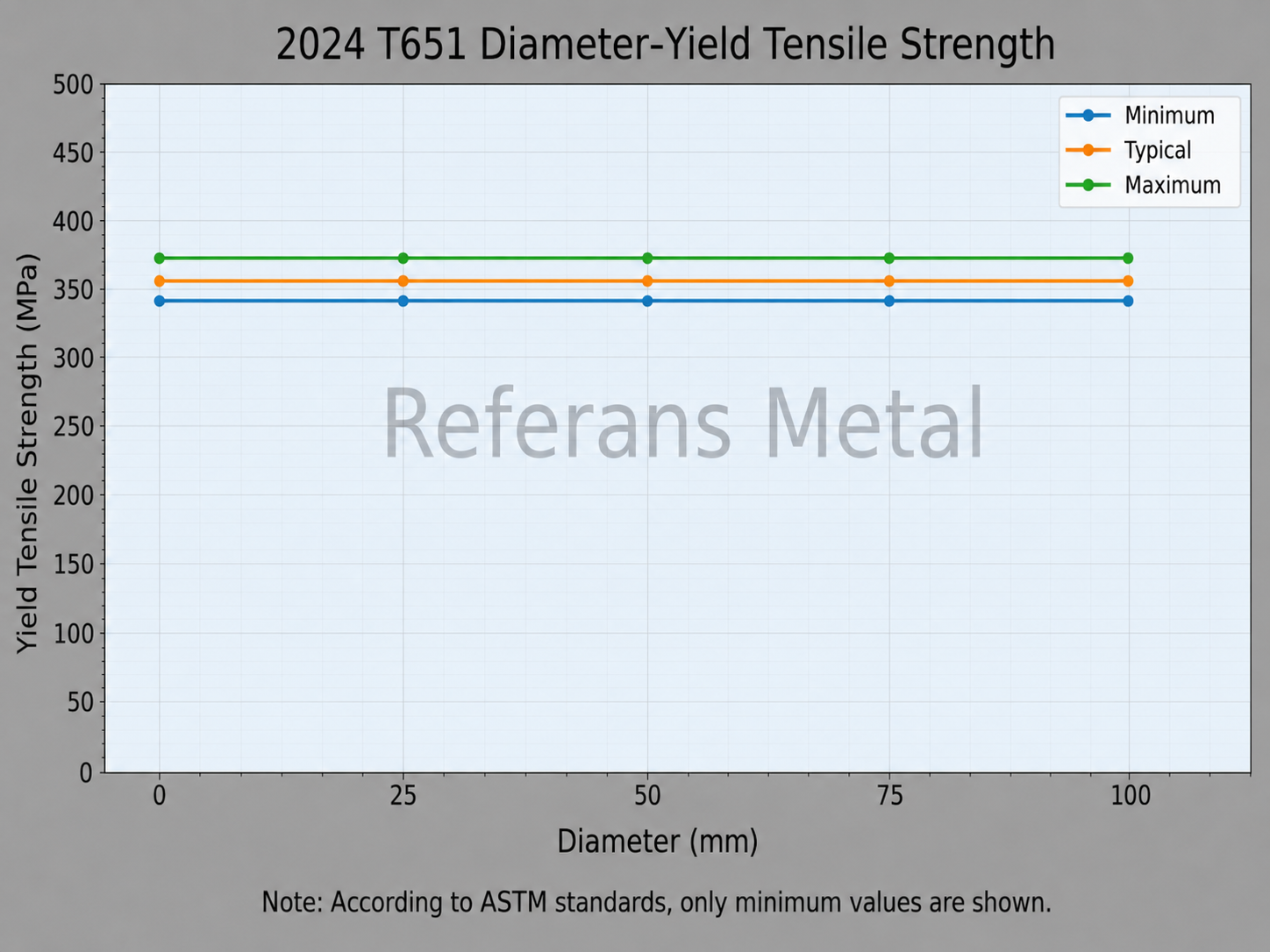 2024 T651 Durchmesser – Streckgrenze