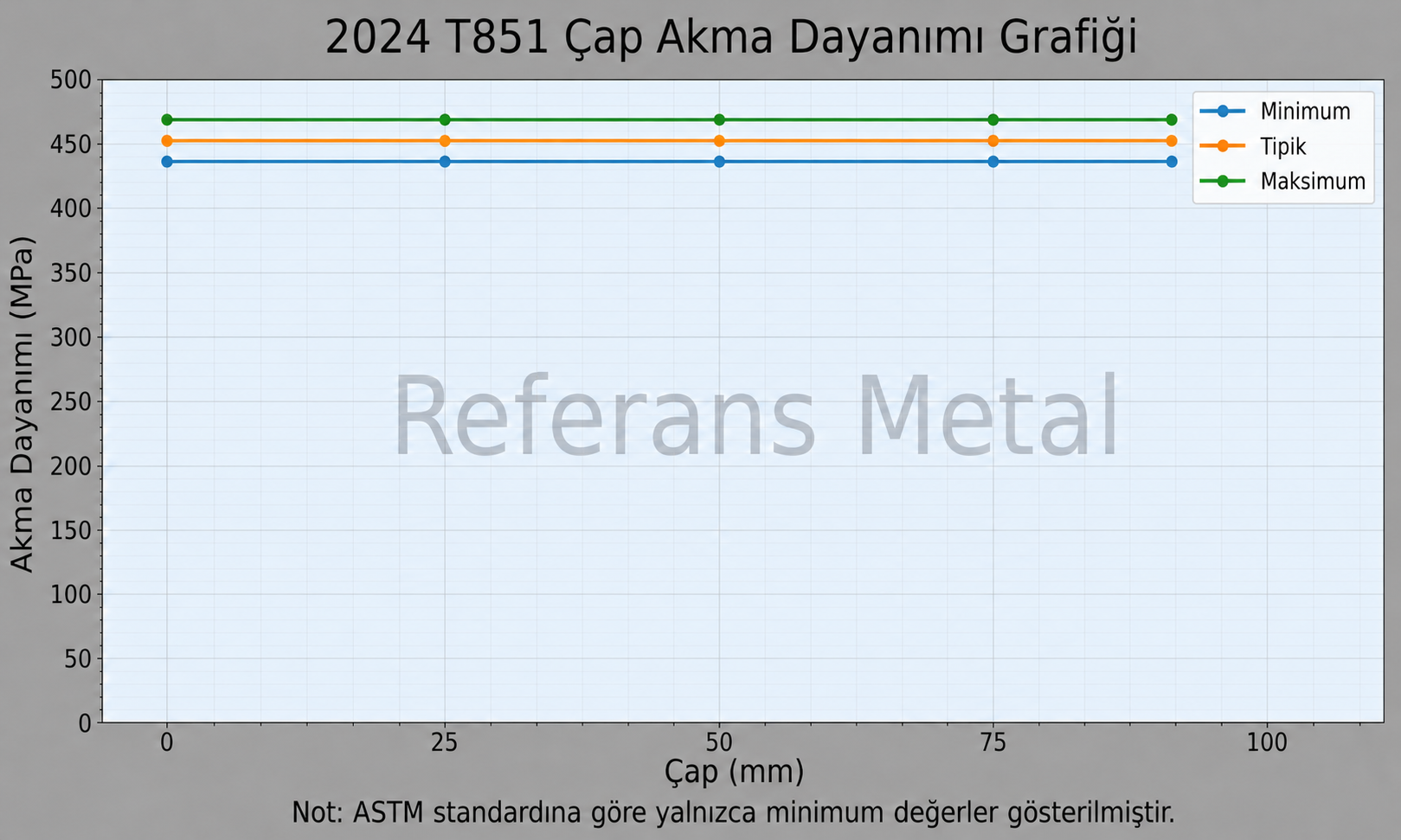 2024 T851 Çap-Akma Dayanımı Grafiği 2024 T851 Çap-Akma Dayanımı Grafiği