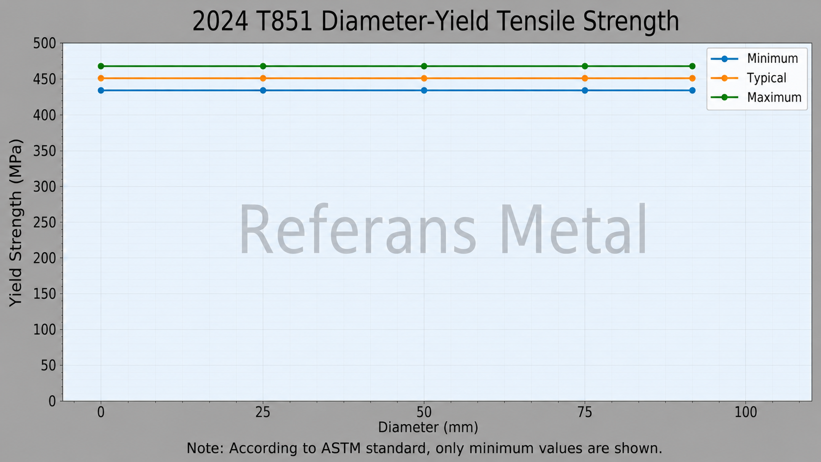 2024 T851 Diámetro – límite elástico a la tracción