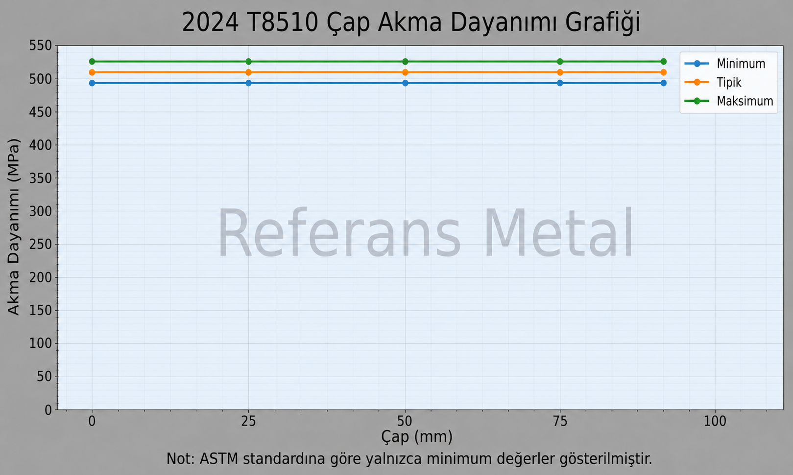 2024 T8510 Çap-Akma Dayanımı Grafiği 2024 T8510 Çap-Akma Dayanımı Grafiği