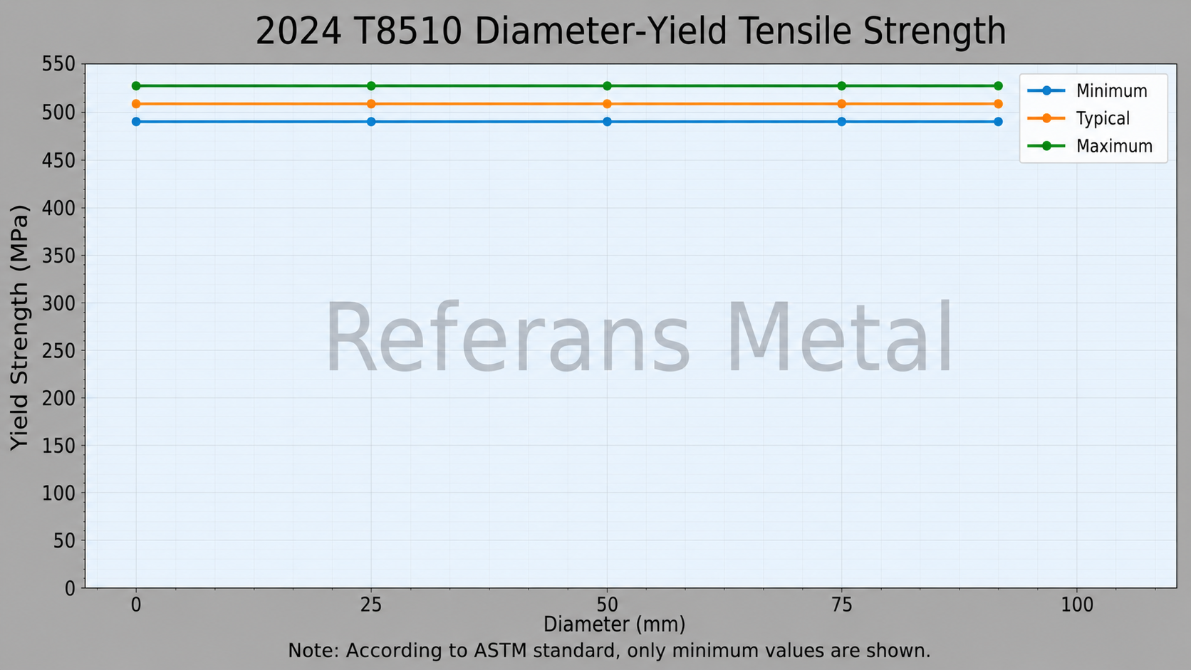 2024 T8510 Diámetro – límite elástico a la tracción 2024 T8510 Diámetro – límite elástico a la tracción