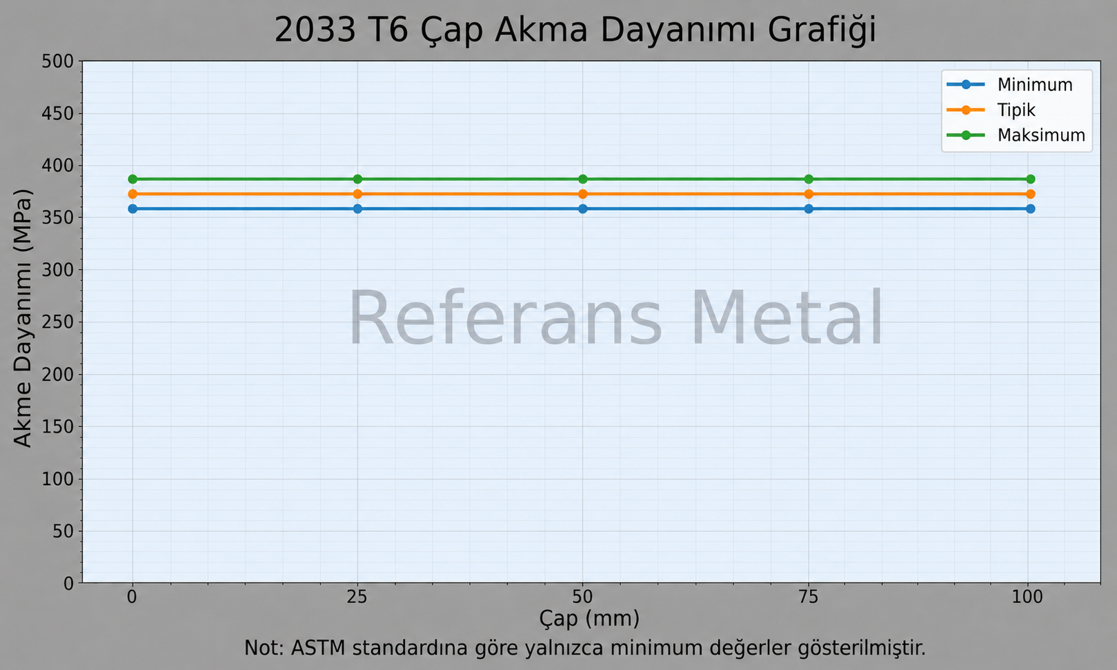 2033 T6 Çap-Akma Dayanımı Grafiği 2033 T6 Çap-Akma Dayanımı Grafiği