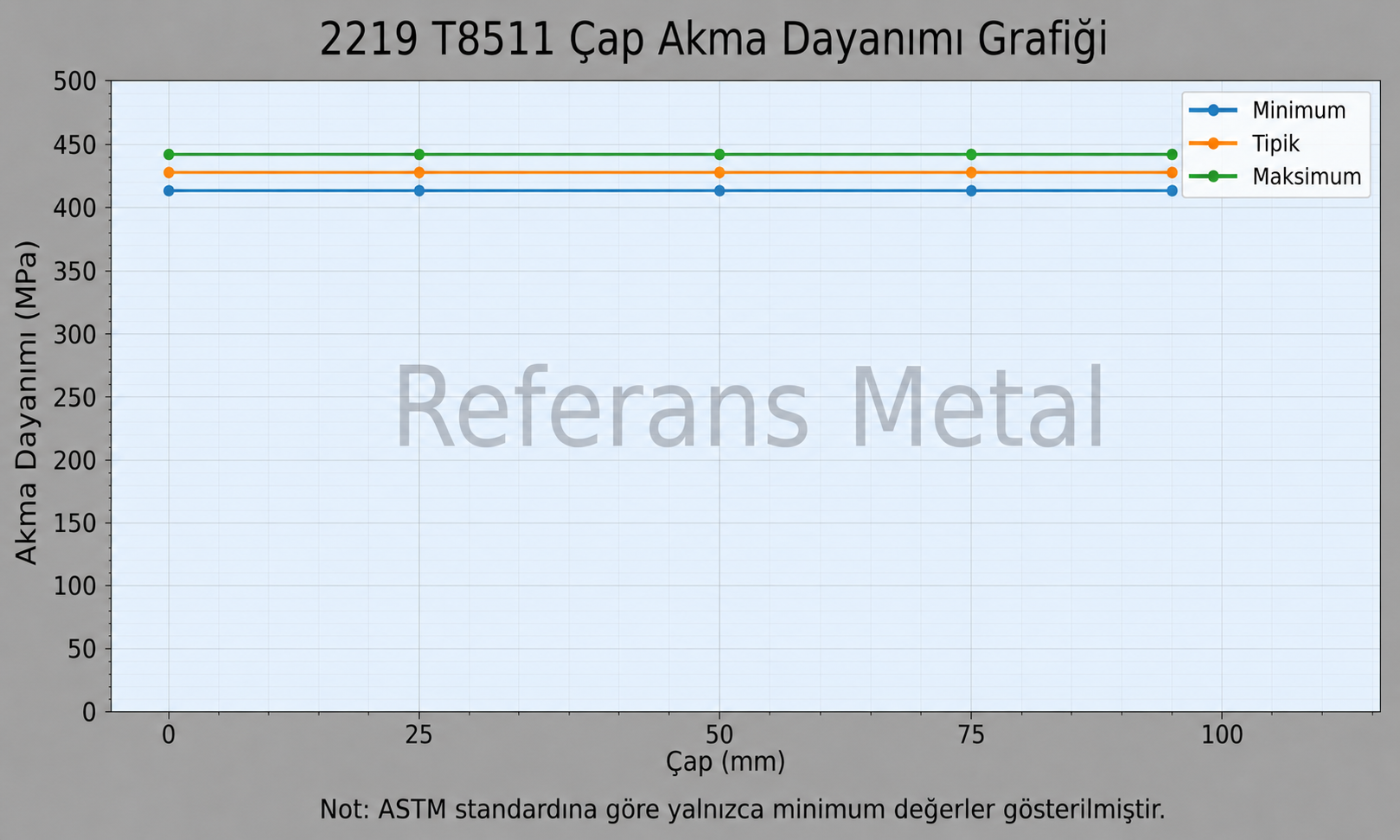 2219 T8511 Çap-Akma Dayanımı Grafiği