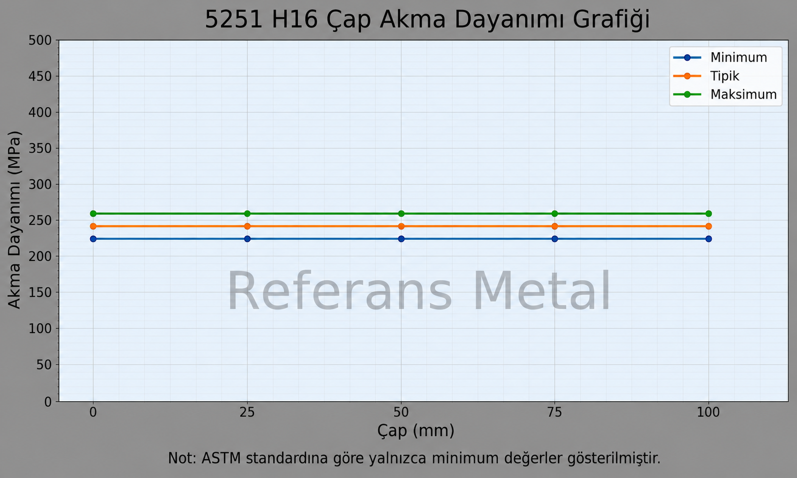5251 H16 Çap-Akma Dayanımı Grafiği