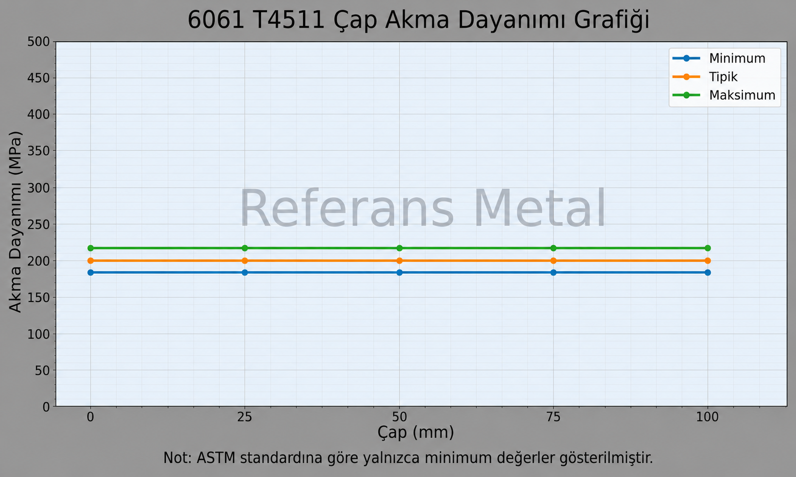 6061 T4511 Çap-Akma Dayanımı Grafiği 6061 T4511 Çap-Akma Dayanımı Grafiği