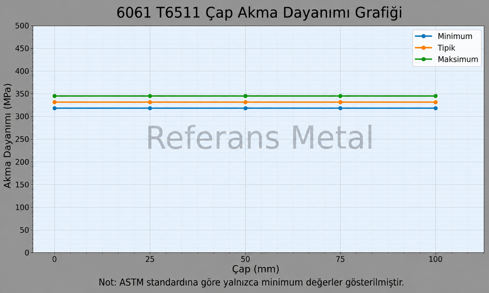 6061 T6511 Çap-Akma Dayanımı Grafiği 6061 T6511 Çap-Akma Dayanımı Grafiği