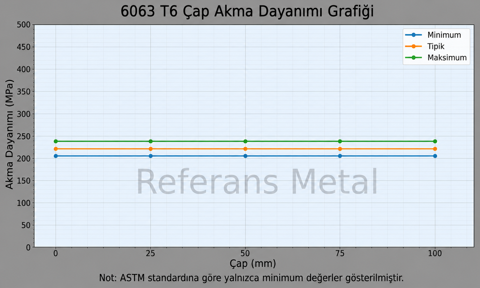 6063 T6 Çap-Akma Dayanımı Grafiği