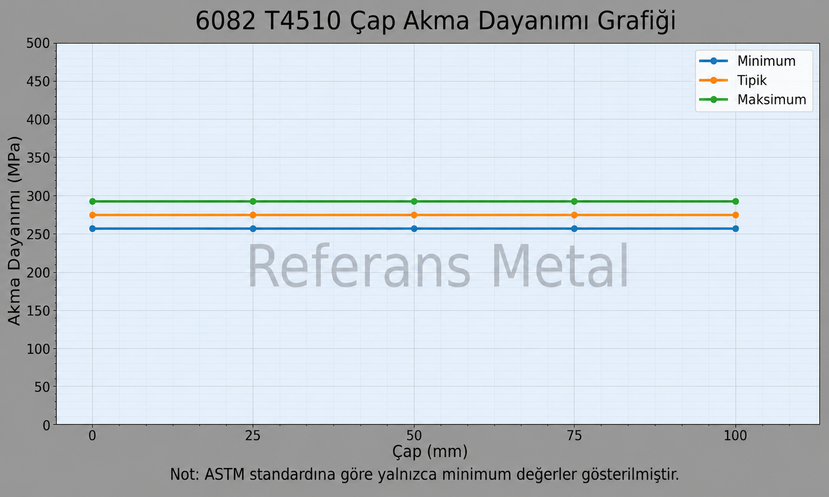 6082 T4510 Çap-Akma Dayanımı Grafiği