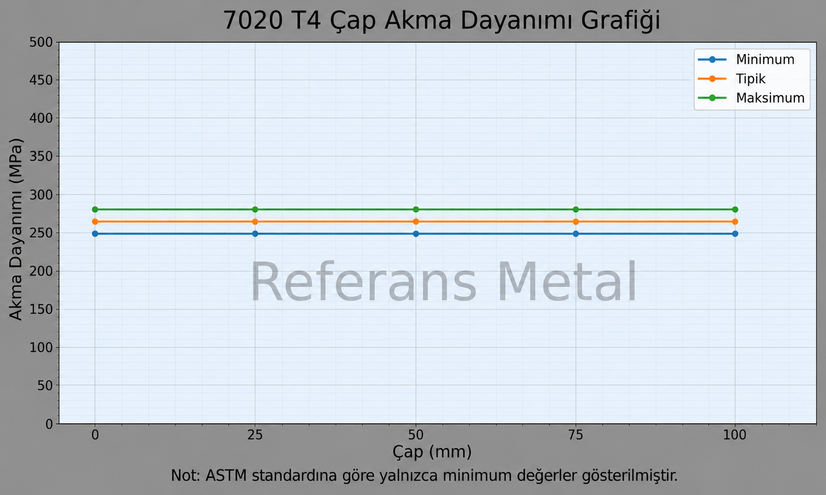 7020 T4 Çap-Akma Dayanımı Grafiği