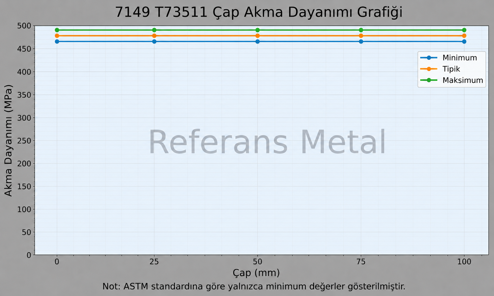 7149 T73511 Çap-Akma Dayanımı Grafiği