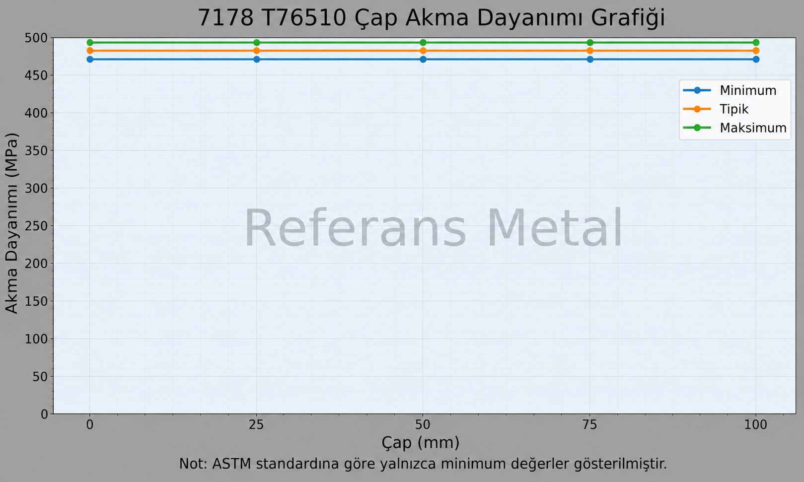 7178 T76510 Çap-Akma Dayanımı Grafiği