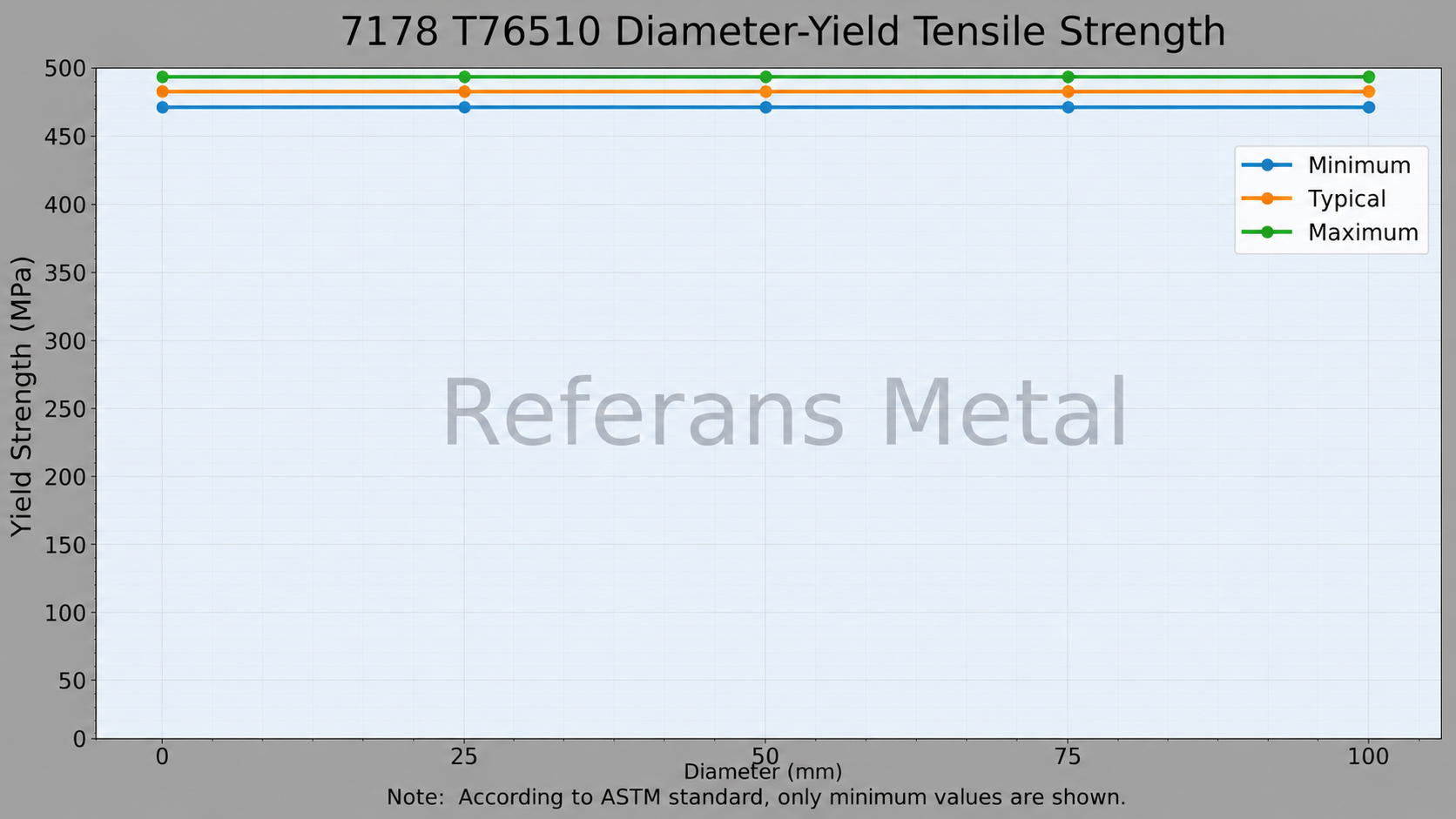 7178 T76510 Diameter-Yield Tensile Strength