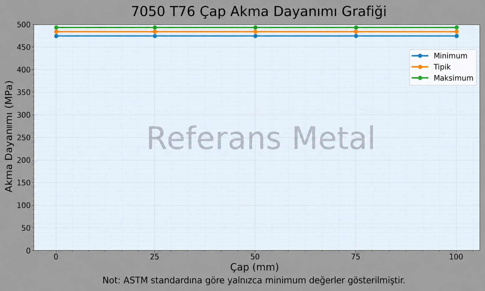 7050 T76 Çap-Akma Dayanımı Grafiği 7050 T76 Çap-Akma Dayanımı Grafiği