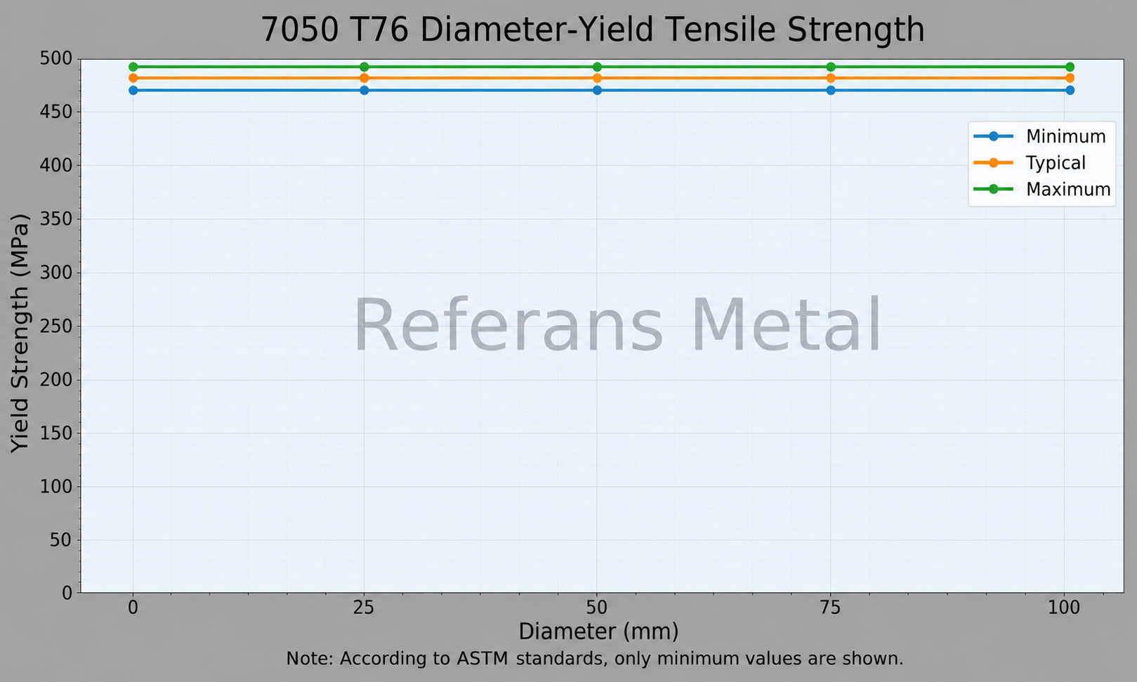 7050 T76 القطر – مقاومة الخضوع الشدّي 7050 T76 القطر – مقاومة الخضوع الشدّي