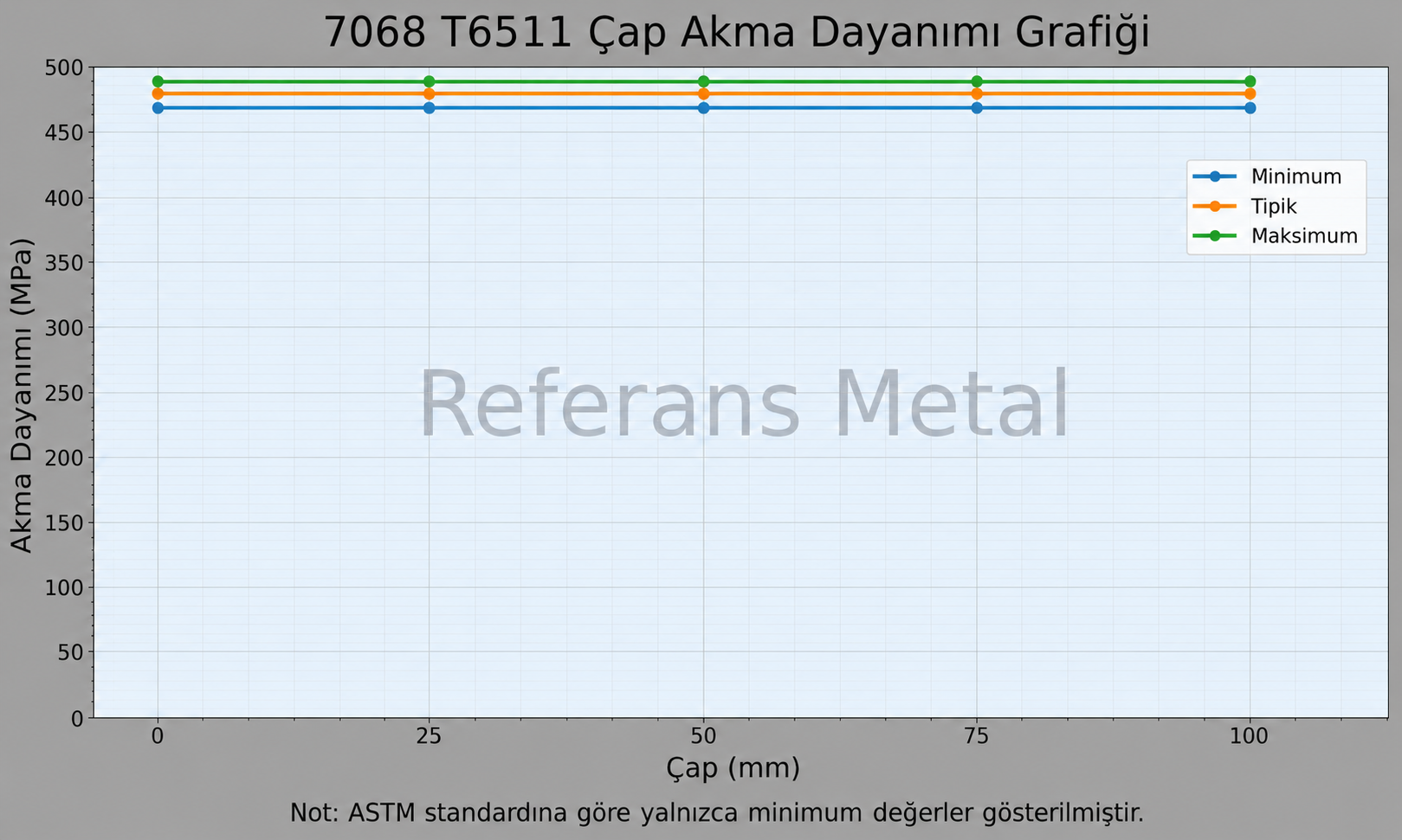 7068 T6511 Çap-Akma Dayanımı Grafiği