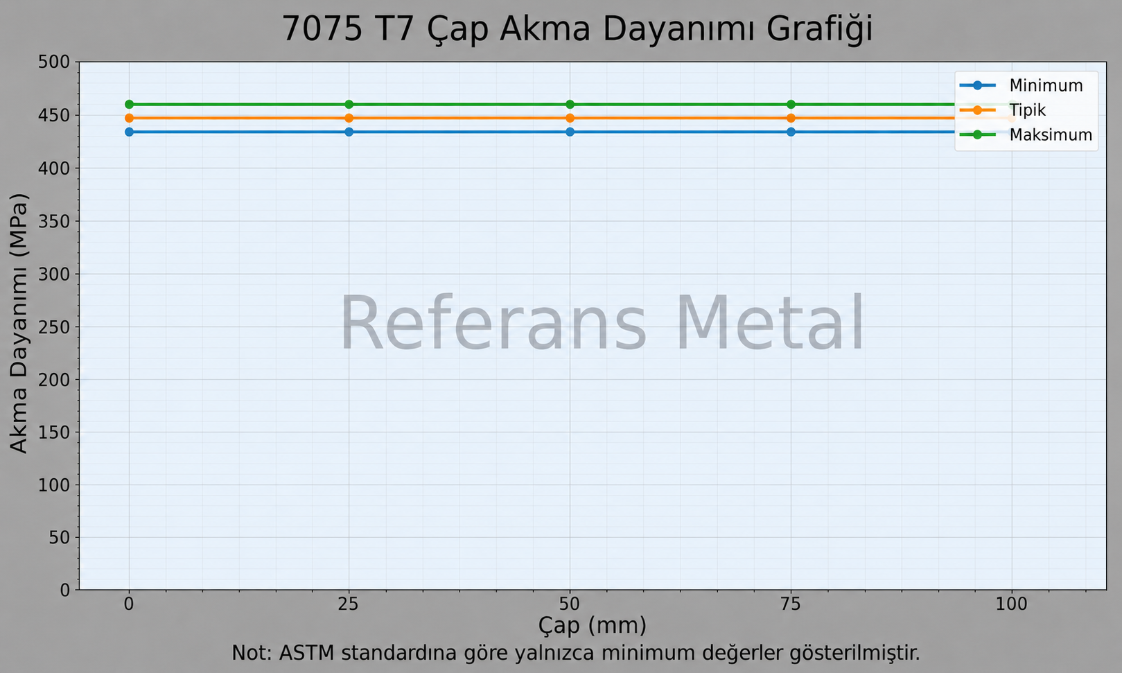 7075 T7 Çap-Akma Dayanımı Grafiği