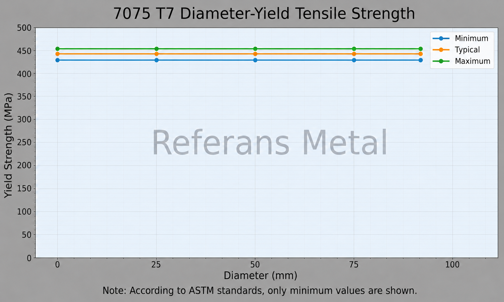 7075 T7 Diamètre – limite d’élasticité en traction
