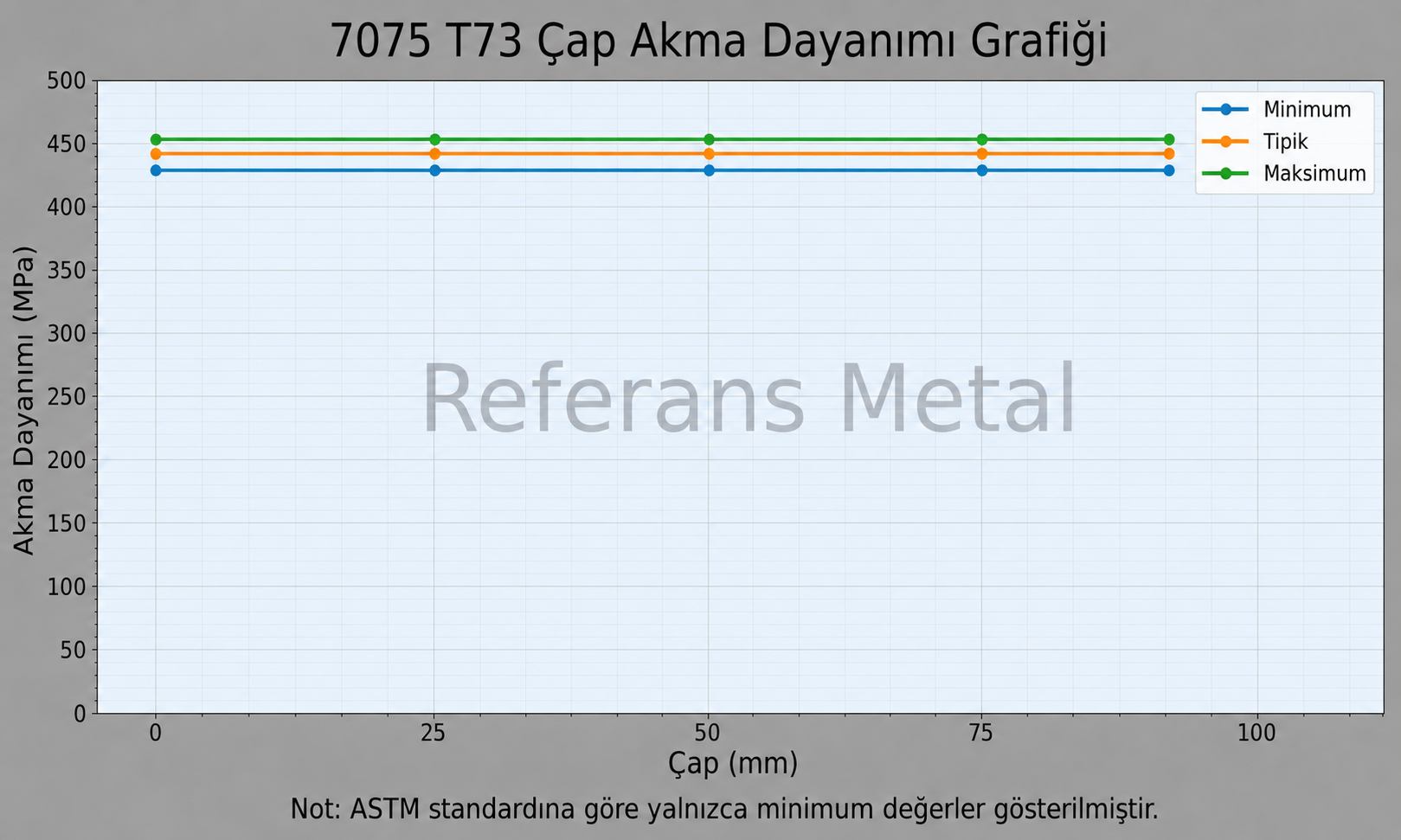 7075 T73 Çap-Akma Dayanımı Grafiği