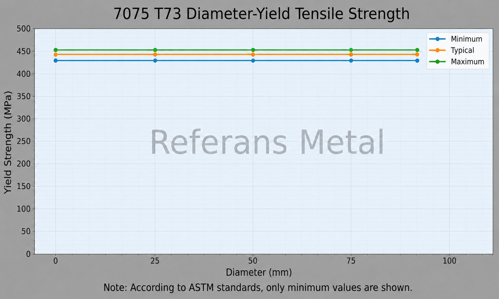 7075 T73 Diameter-Yield Tensile Strength