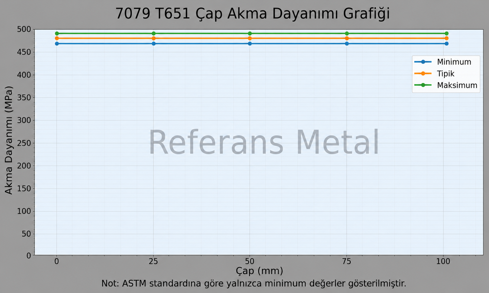 7079 T651 Çap-Akma Dayanımı Grafiği
