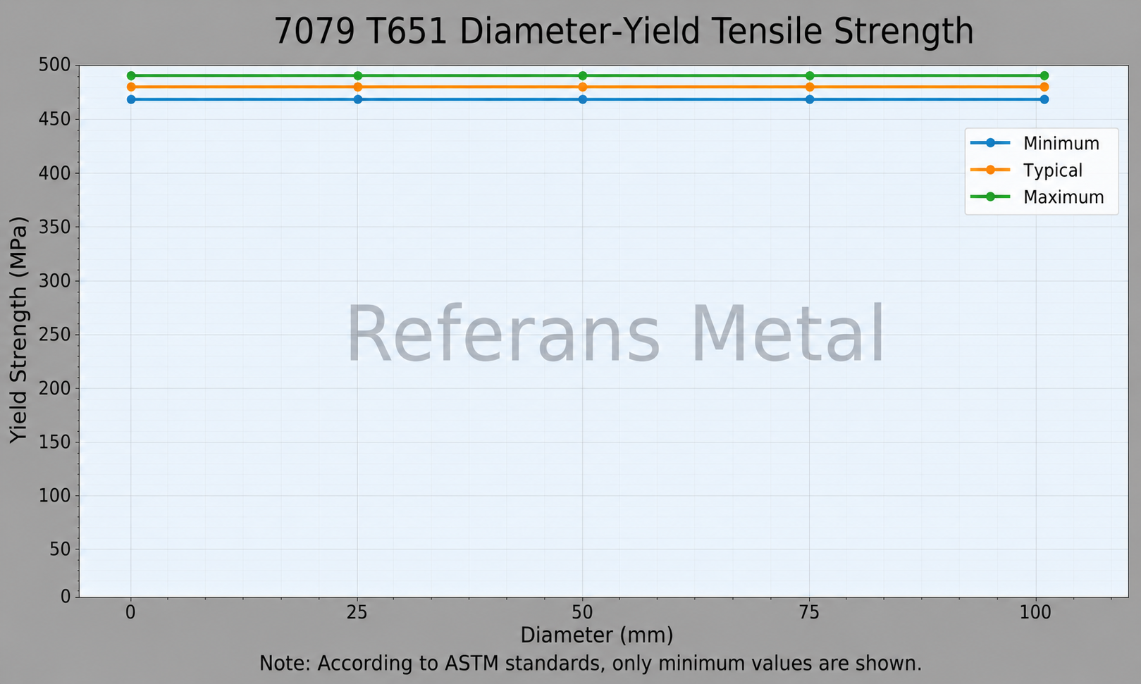 7079 T651 Diameter-Yield Tensile Strength 7079 T651 Diameter-Yield Tensile Strength