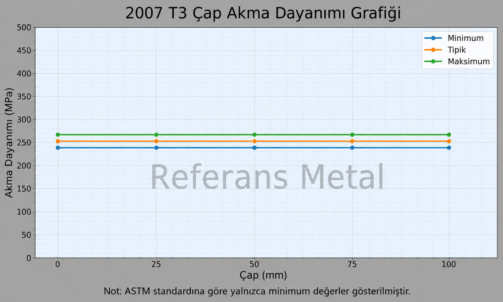 2007 T3 Çap-Akma Dayanımı Grafiği