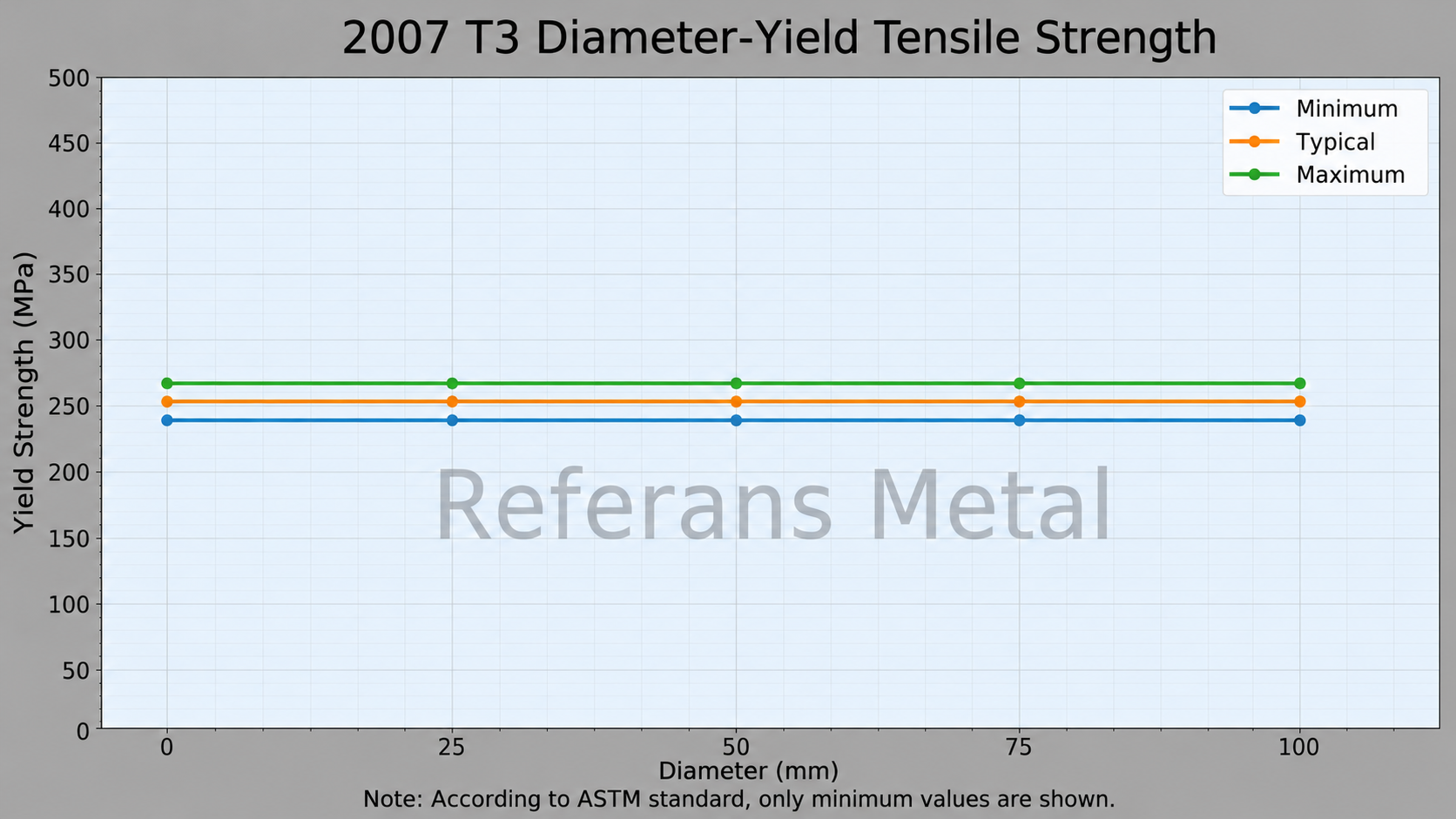 2007 T3 Diámetro – límite elástico a la tracción