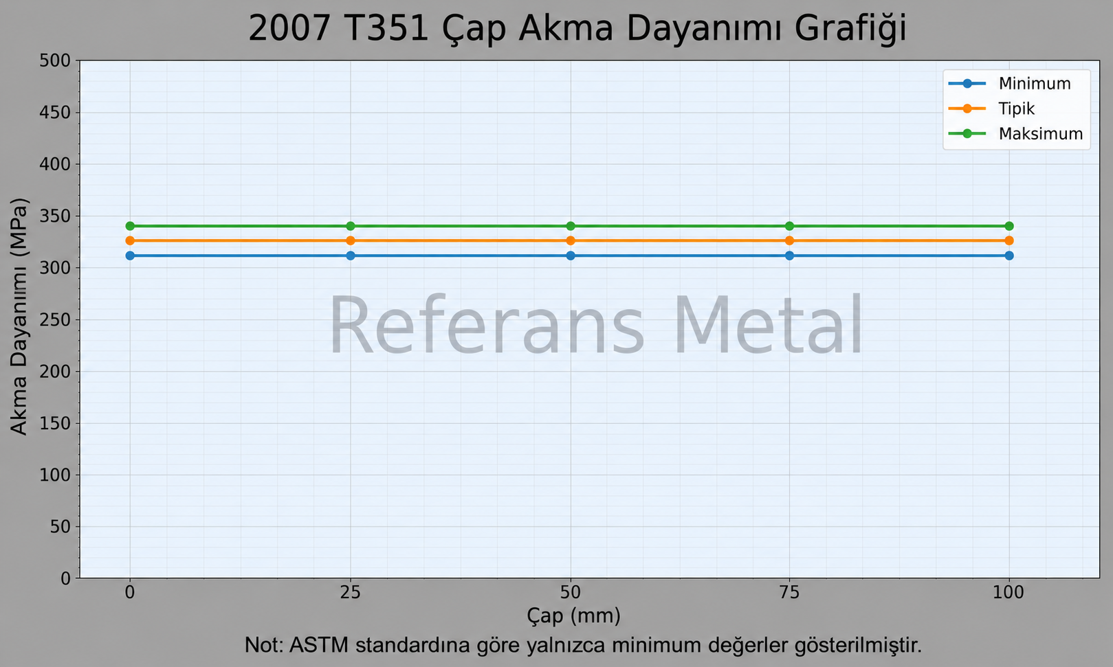 2007 T351 Çap-Akma Dayanımı Grafiği
