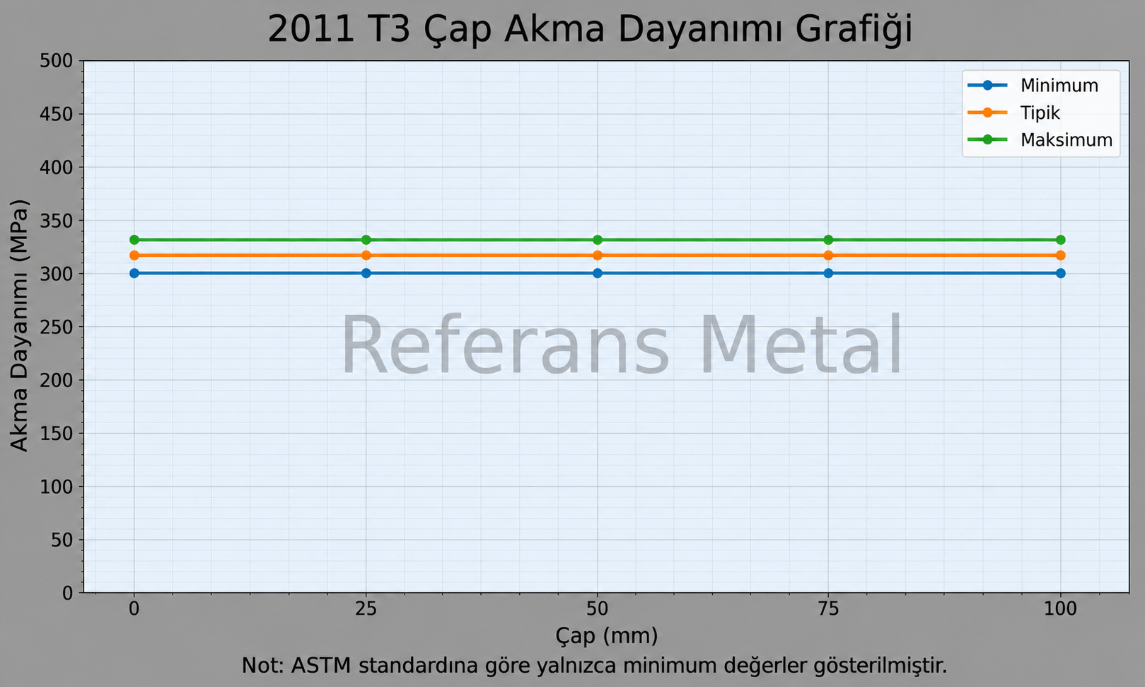 2011 T3 Çap-Akma Dayanımı Grafiği