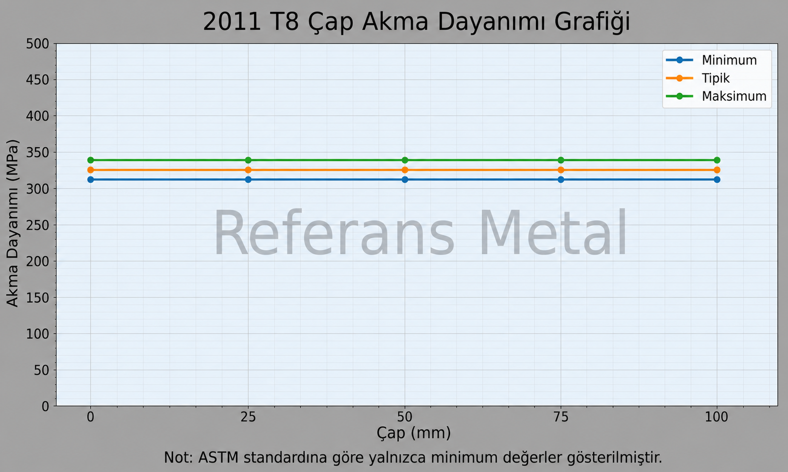 2011 T8 Çap-Akma Dayanımı Grafiği