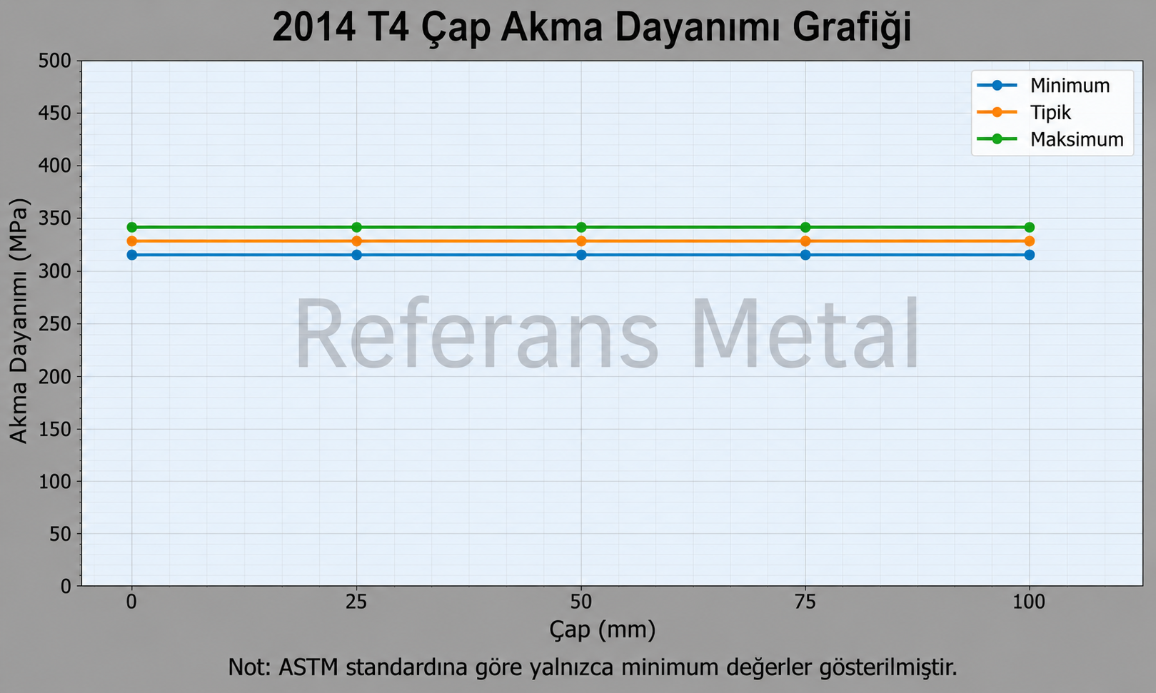 2014 T4 Çap-Akma Dayanımı Grafiği