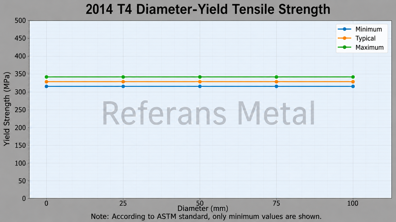 2014 T4 Diameter-Yield Tensile Strength