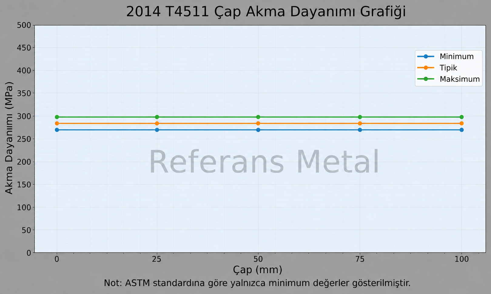 2014 T4511 Çap-Akma Dayanımı Grafiği